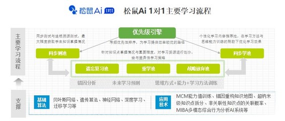 松鼠Ai加盟 个性化教学新模式赋能K12教育未来